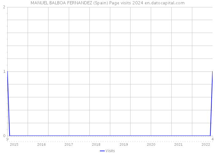 MANUEL BALBOA FERNANDEZ (Spain) Page visits 2024 
