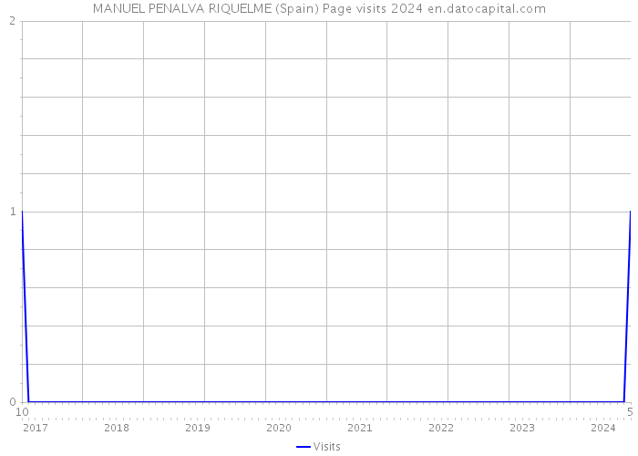 MANUEL PENALVA RIQUELME (Spain) Page visits 2024 