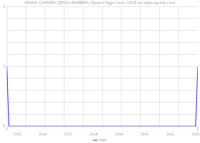 MARIA CARMEN CERDA BARBERA (Spain) Page visits 2024 