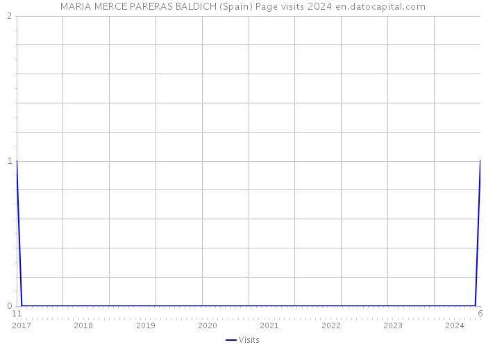 MARIA MERCE PARERAS BALDICH (Spain) Page visits 2024 