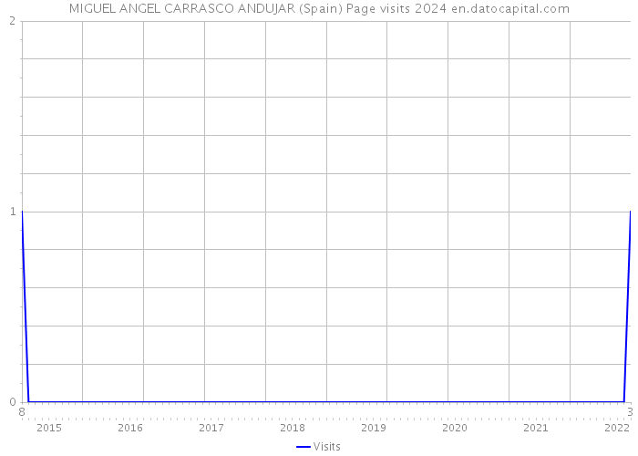 MIGUEL ANGEL CARRASCO ANDUJAR (Spain) Page visits 2024 