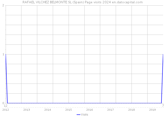 RAFAEL VILCHEZ BELMONTE SL (Spain) Page visits 2024 