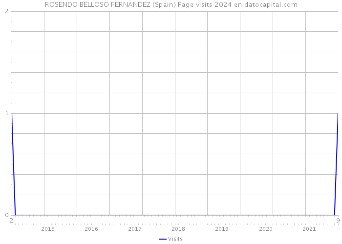 ROSENDO BELLOSO FERNANDEZ (Spain) Page visits 2024 
