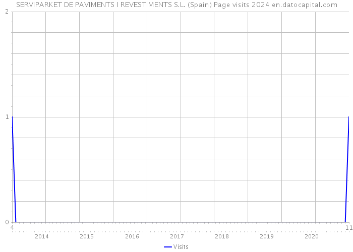 SERVIPARKET DE PAVIMENTS I REVESTIMENTS S.L. (Spain) Page visits 2024 