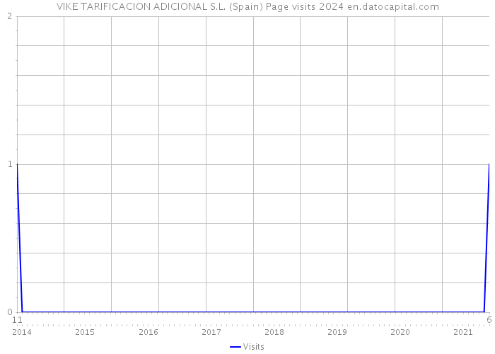 VIKE TARIFICACION ADICIONAL S.L. (Spain) Page visits 2024 