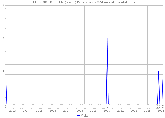 B I EUROBONOS F I M (Spain) Page visits 2024 