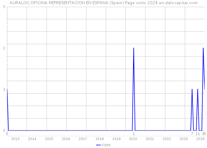 AURALOG OFICINA REPRESENTACION EN ESPANA (Spain) Page visits 2024 