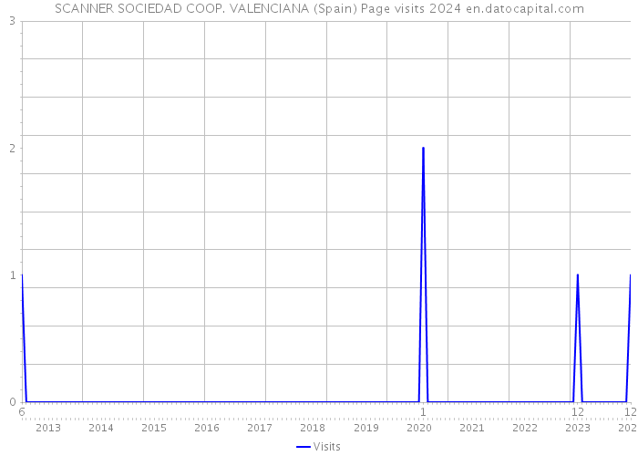 SCANNER SOCIEDAD COOP. VALENCIANA (Spain) Page visits 2024 