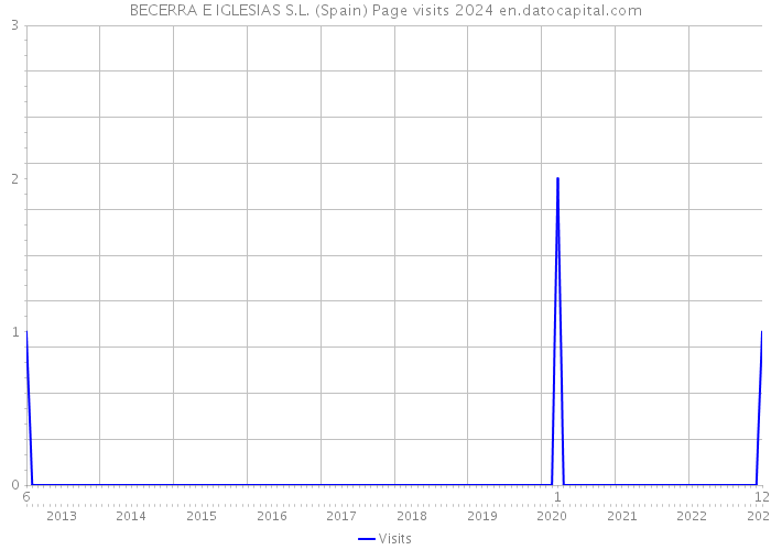 BECERRA E IGLESIAS S.L. (Spain) Page visits 2024 
