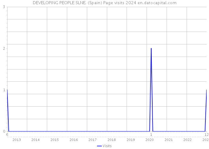 DEVELOPING PEOPLE SLNE. (Spain) Page visits 2024 