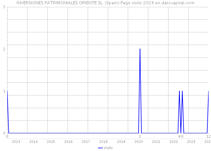 INVERSIONES PATRIMONIALES ORIENTE SL. (Spain) Page visits 2024 