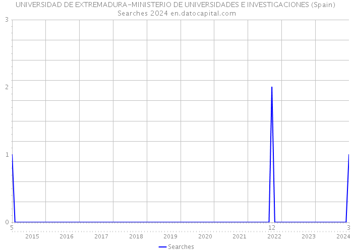 UNIVERSIDAD DE EXTREMADURA-MINISTERIO DE UNIVERSIDADES E INVESTIGACIONES (Spain) Searches 2024 