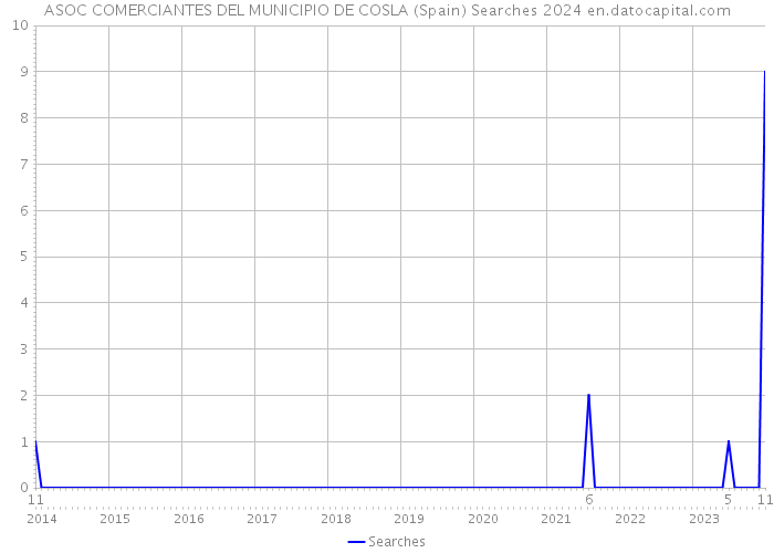 ASOC COMERCIANTES DEL MUNICIPIO DE COSLA (Spain) Searches 2024 