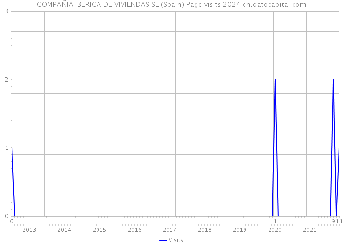COMPAÑIA IBERICA DE VIVIENDAS SL (Spain) Page visits 2024 