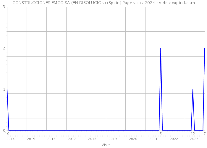 CONSTRUCCIONES EMCO SA (EN DISOLUCION) (Spain) Page visits 2024 