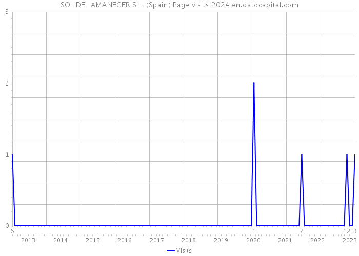 SOL DEL AMANECER S.L. (Spain) Page visits 2024 