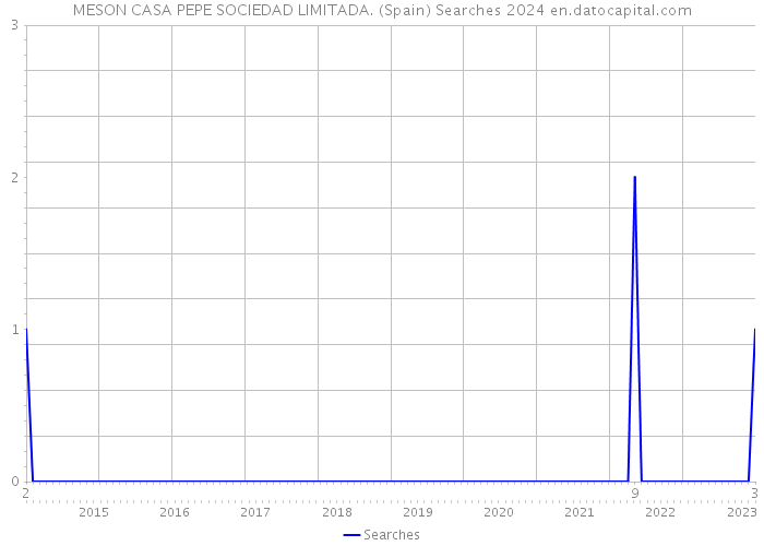 MESON CASA PEPE SOCIEDAD LIMITADA. (Spain) Searches 2024 