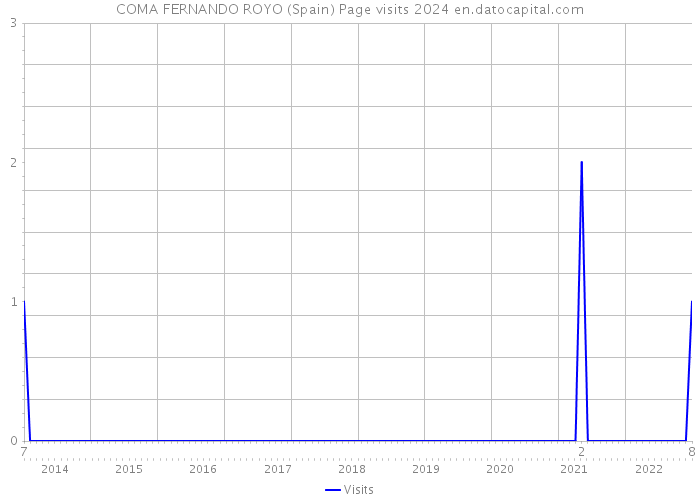COMA FERNANDO ROYO (Spain) Page visits 2024 