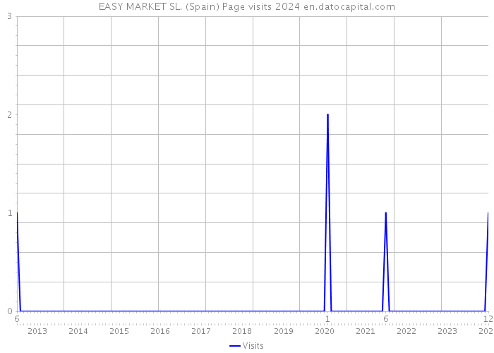 EASY MARKET SL. (Spain) Page visits 2024 