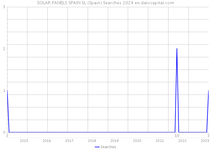 SOLAR PANELS SPAIN SL (Spain) Searches 2024 