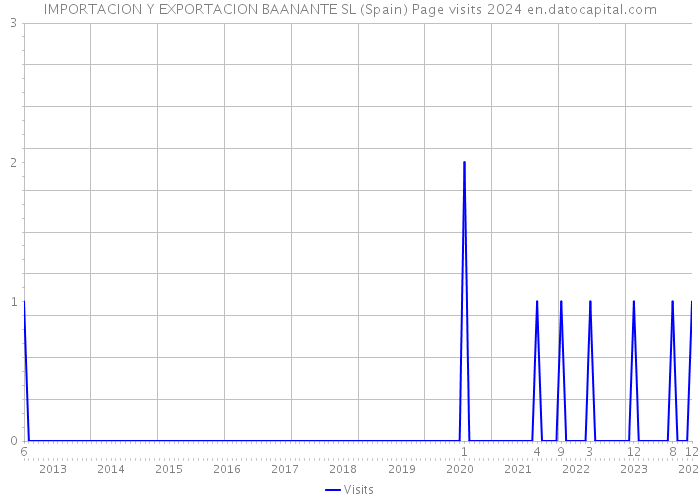 IMPORTACION Y EXPORTACION BAANANTE SL (Spain) Page visits 2024 