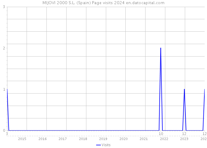MIJOVI 2000 S.L. (Spain) Page visits 2024 