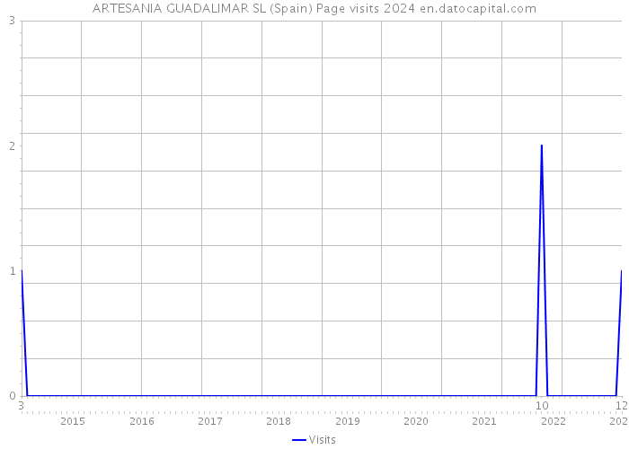 ARTESANIA GUADALIMAR SL (Spain) Page visits 2024 