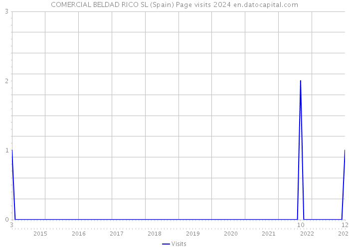COMERCIAL BELDAD RICO SL (Spain) Page visits 2024 