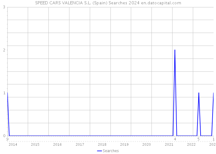 SPEED CARS VALENCIA S.L. (Spain) Searches 2024 