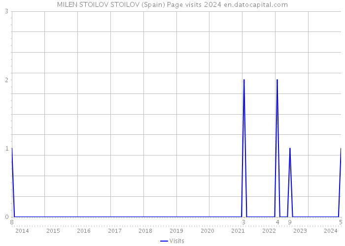 MILEN STOILOV STOILOV (Spain) Page visits 2024 
