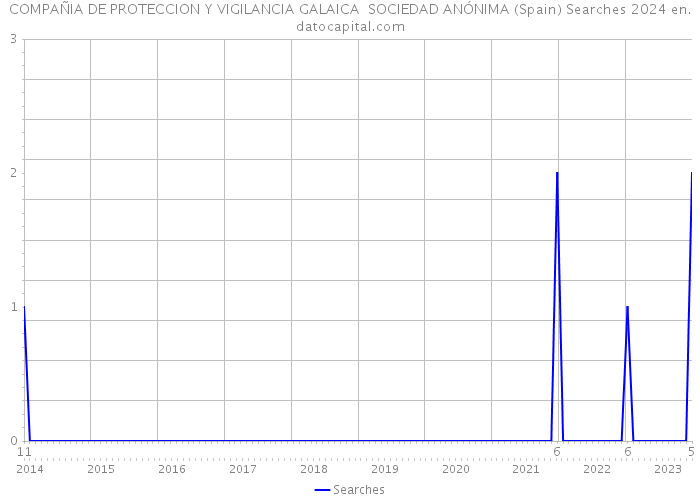 COMPAÑIA DE PROTECCION Y VIGILANCIA GALAICA SOCIEDAD ANÓNIMA (Spain) Searches 2024 
