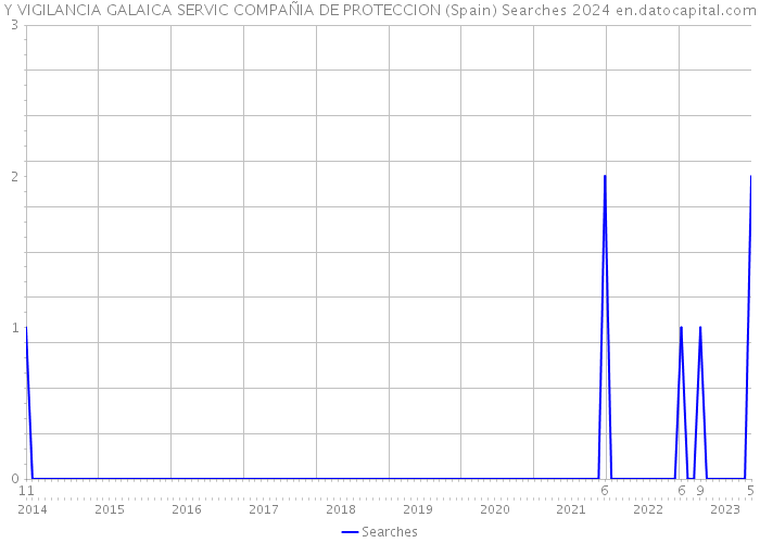 Y VIGILANCIA GALAICA SERVIC COMPAÑIA DE PROTECCION (Spain) Searches 2024 