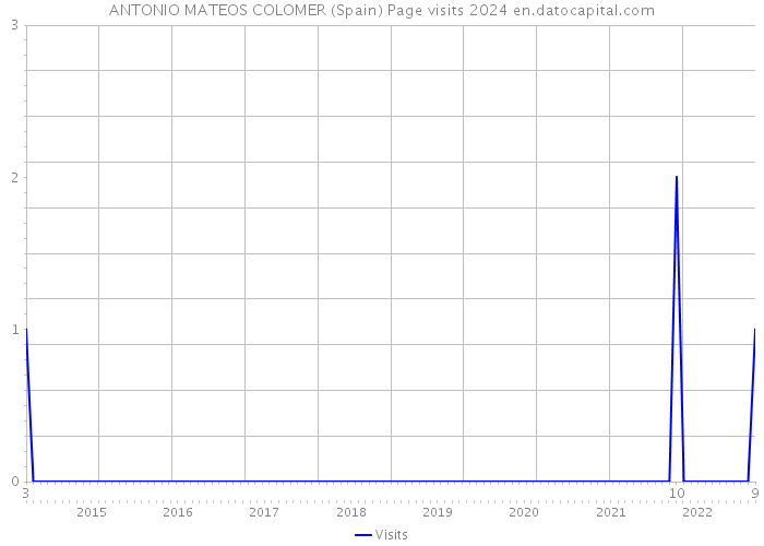ANTONIO MATEOS COLOMER (Spain) Page visits 2024 
