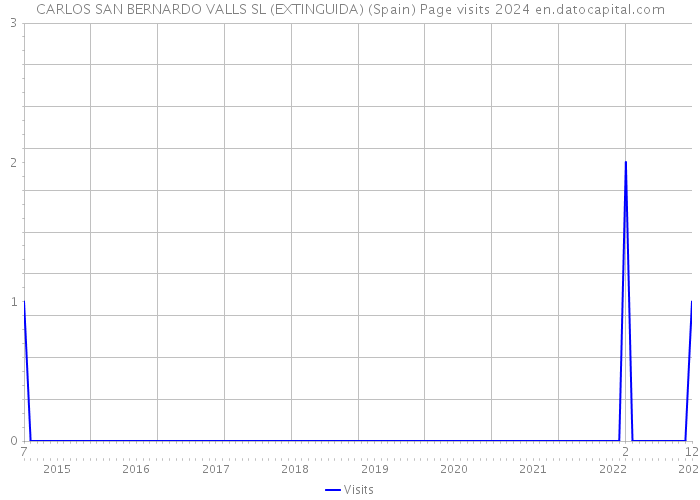 CARLOS SAN BERNARDO VALLS SL (EXTINGUIDA) (Spain) Page visits 2024 