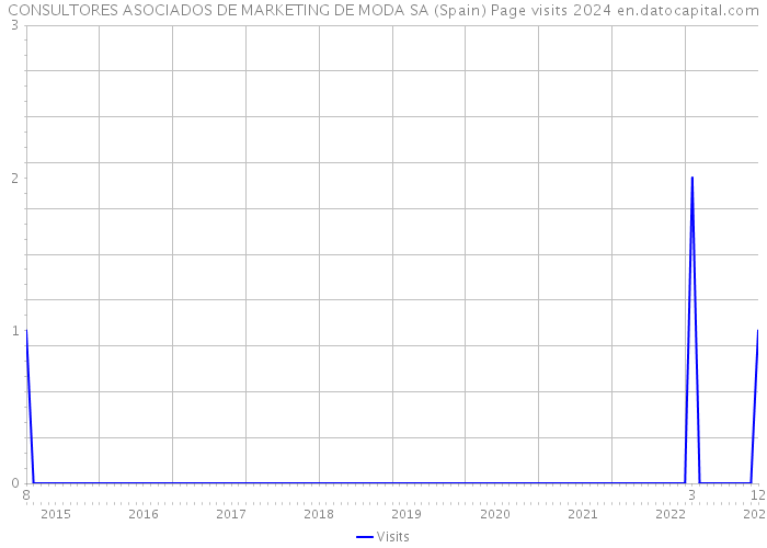 CONSULTORES ASOCIADOS DE MARKETING DE MODA SA (Spain) Page visits 2024 