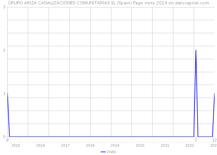 GRUPO ARIZA CANALIZACIONES COMUNITARIAS SL (Spain) Page visits 2024 