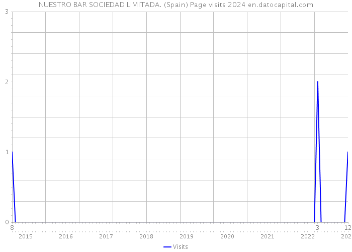 NUESTRO BAR SOCIEDAD LIMITADA. (Spain) Page visits 2024 