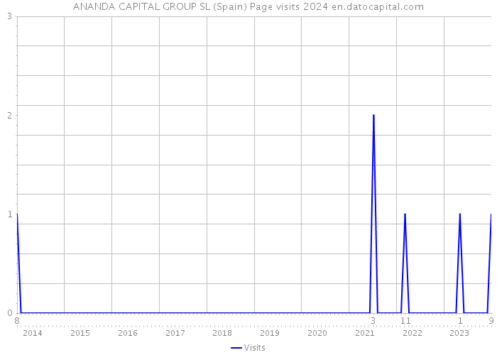ANANDA CAPITAL GROUP SL (Spain) Page visits 2024 