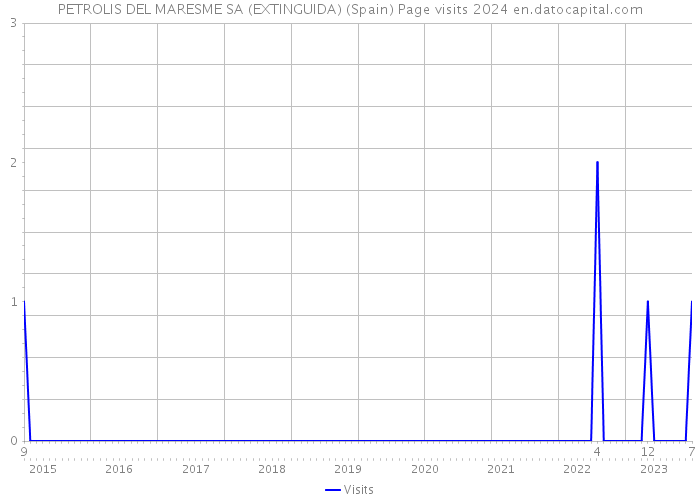 PETROLIS DEL MARESME SA (EXTINGUIDA) (Spain) Page visits 2024 