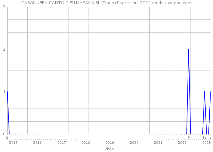 GASOLINERA CANTO D'EN MASANA SL (Spain) Page visits 2024 