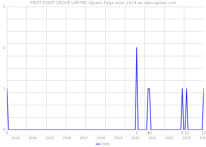 FIRST POINT GROUP LIMITED (Spain) Page visits 2024 