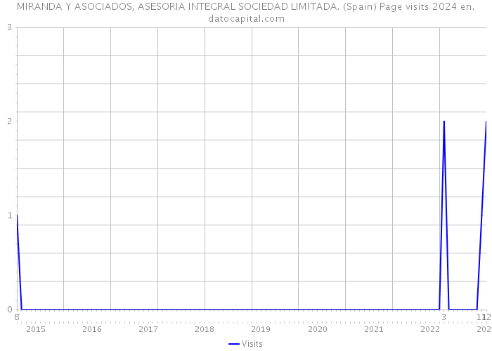 MIRANDA Y ASOCIADOS, ASESORIA INTEGRAL SOCIEDAD LIMITADA. (Spain) Page visits 2024 