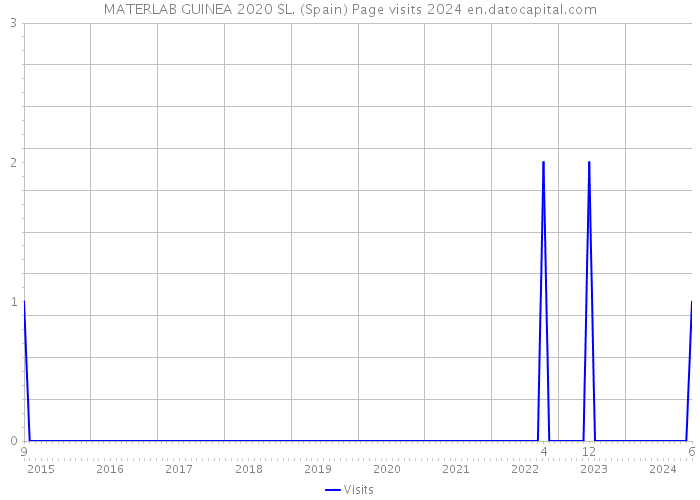 MATERLAB GUINEA 2020 SL. (Spain) Page visits 2024 