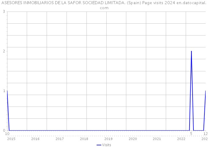 ASESORES INMOBILIARIOS DE LA SAFOR SOCIEDAD LIMITADA. (Spain) Page visits 2024 