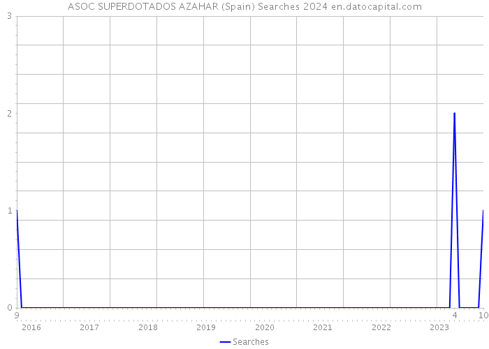 ASOC SUPERDOTADOS AZAHAR (Spain) Searches 2024 