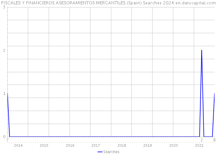 FISCALES Y FINANCIEROS ASESORAMIENTOS MERCANTILES (Spain) Searches 2024 