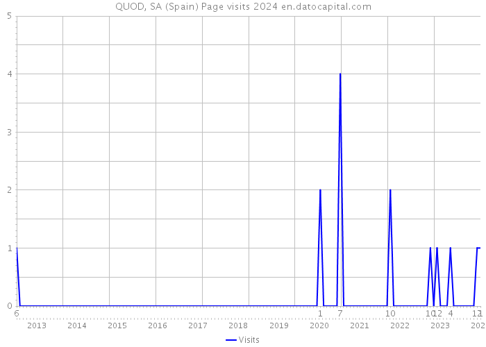 QUOD, SA (Spain) Page visits 2024 