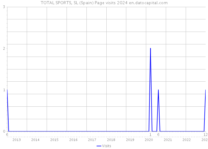 TOTAL SPORTS, SL (Spain) Page visits 2024 