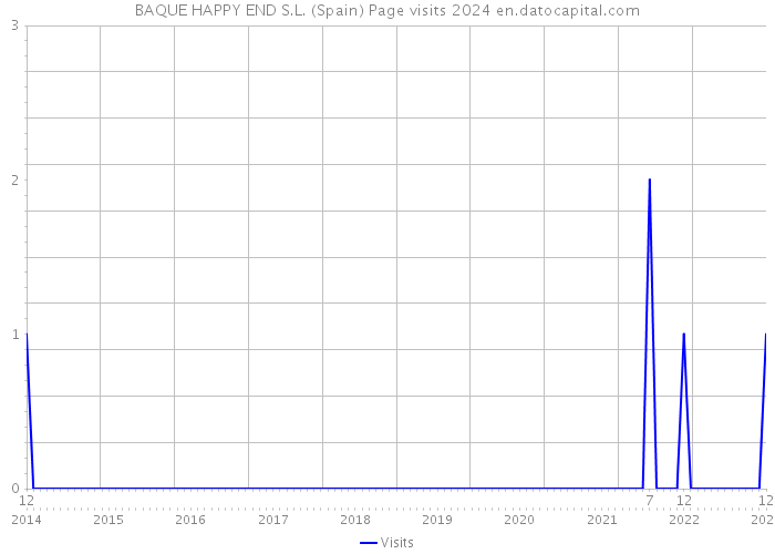 BAQUE HAPPY END S.L. (Spain) Page visits 2024 