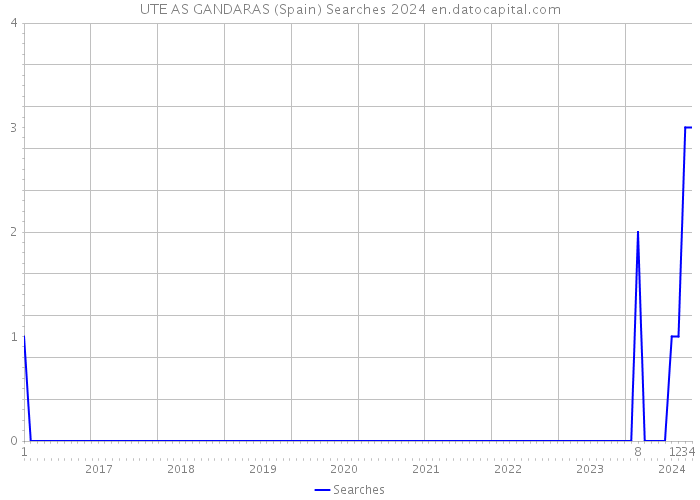 UTE AS GANDARAS (Spain) Searches 2024 